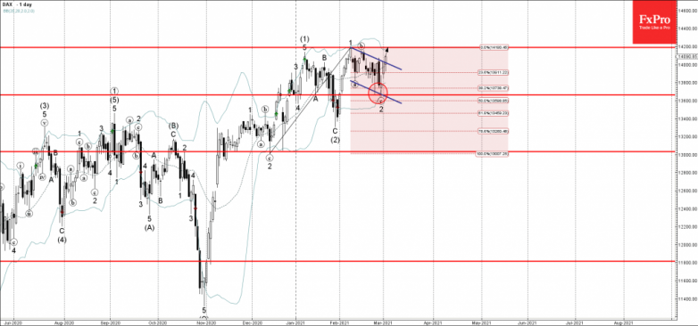 Dax Wave Analysis 2 March, 2021