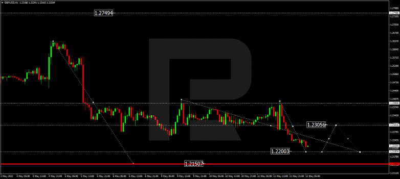 Forex Technical Analysis & Forecast 12.05.2022 GBPUSD