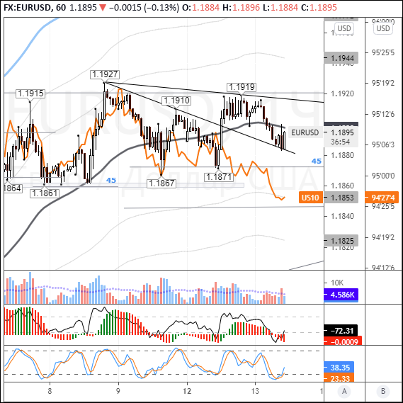 EURUSD: euro gains capped by rising UST yields