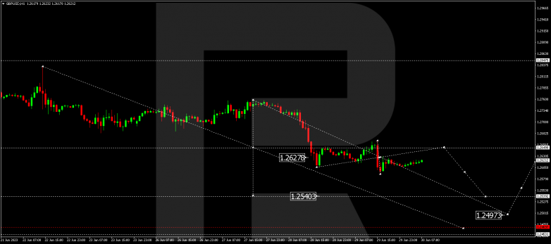 Technical Analysis & Forecast 30.06.2023 GBPUSD