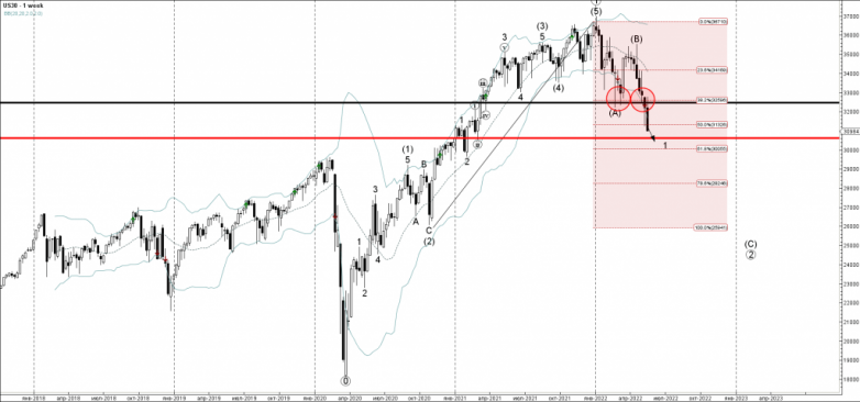 Dow Jones Wave Analysis – 20 May, 2022