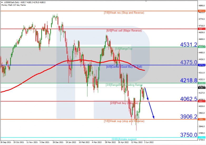 Murrey Math Lines 27.05.2022 S&P 500