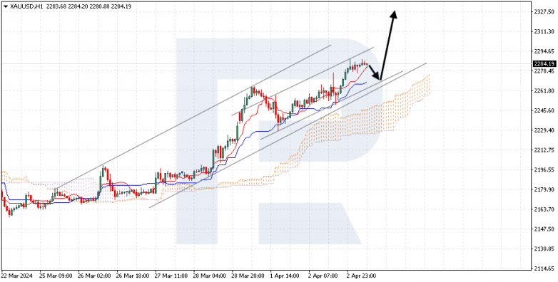 Ichimoku Cloud Analysis 03.04.2024 XAUUSD