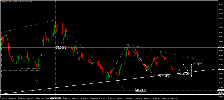 Forex Technical Analysis & Forecast for September 2021 USDRUB