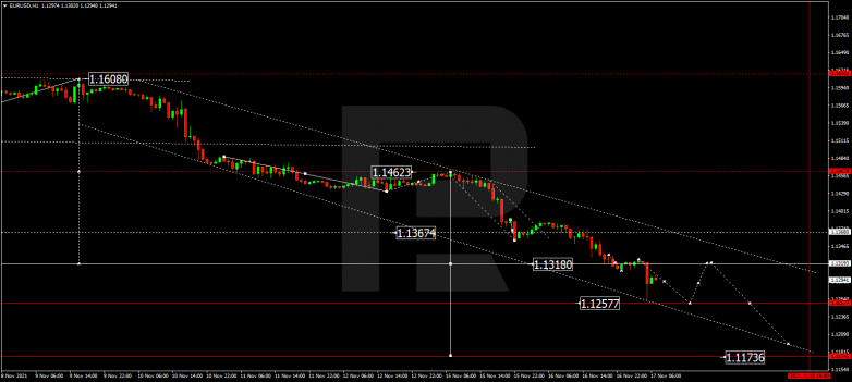 EURUSD