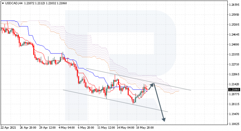 Ichimoku Cloud Analysis 20.05.2021 USDCAD