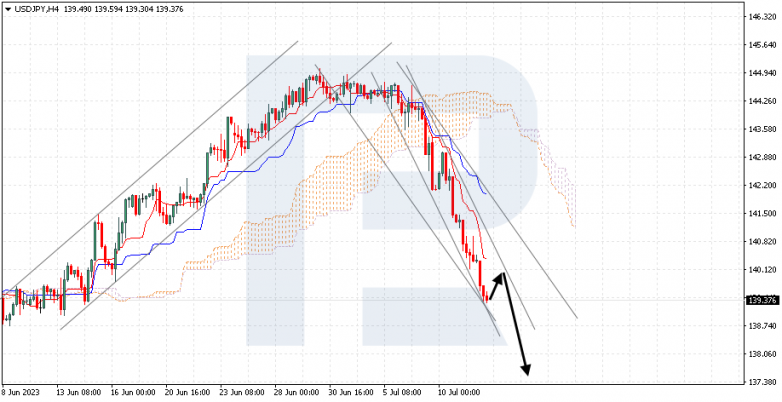 Ichimoku Cloud Analysis 12.07.2023 USDJPY