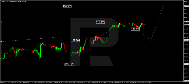 Forex Technical Analysis & Forecast 16.06.2021 USDJPY