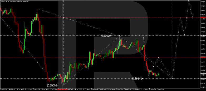 Technical Analysis & Forecast 22.06.2023 USDCHF