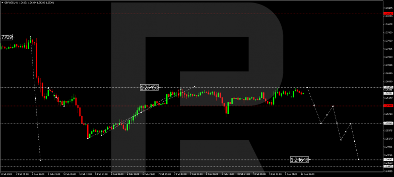 Technical Analysis & Forecast 12.02.2024 GBPUSD