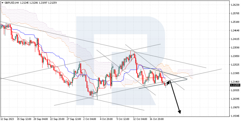 Ichimoku Cloud Analysis 19.10.2023 GBPUSD
