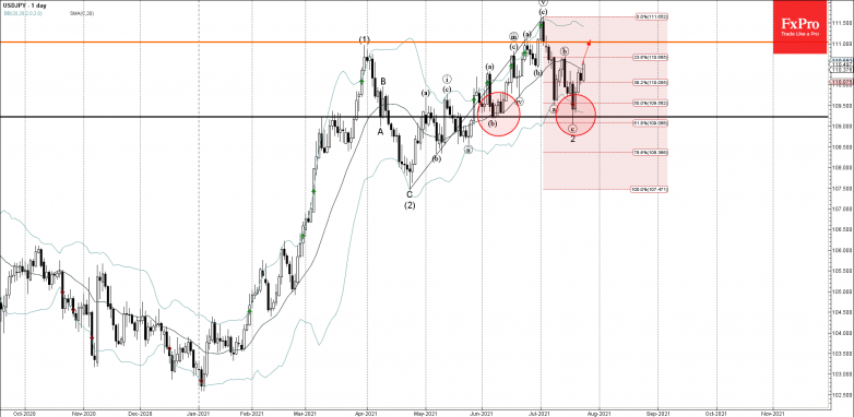 USDJPY Wave Analysis – 23 July, 2021