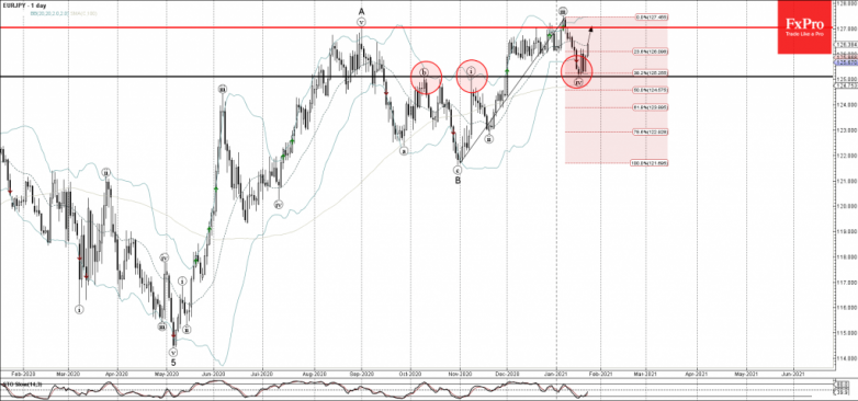 EURJPY Wave Analysis 22 January, 2021