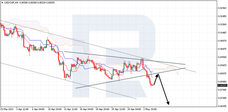 Ichimoku Cloud Analysis 04.05.2023 USDCHF