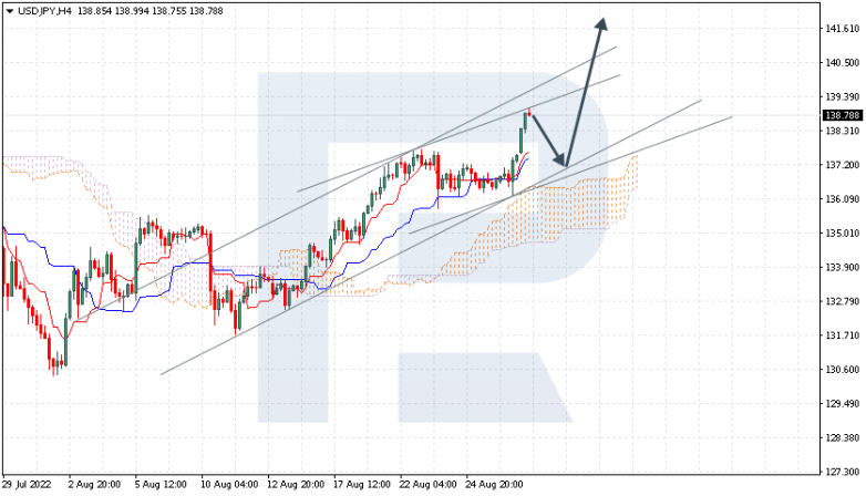 Ichimoku Cloud Analysis 29.08.2022 USDJPY