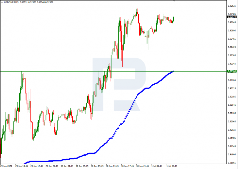 Murrey Math Lines 01.07.2021 USDCHF_M15