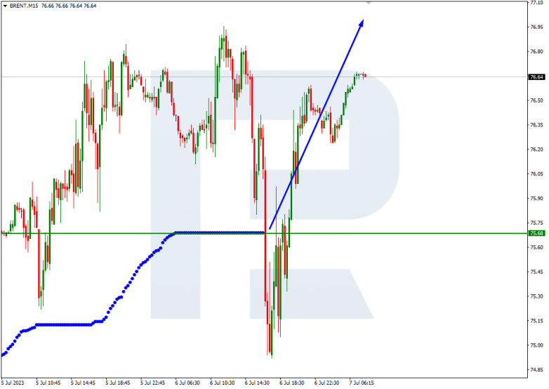 Murrey Math Lines 07.07.2023 Brent_M15