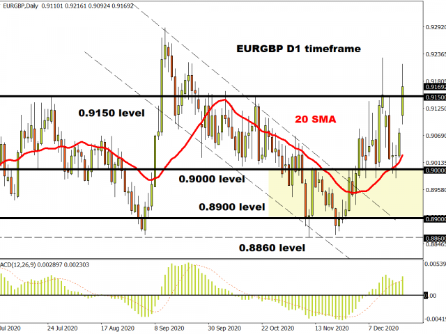 EUR/GBP – the Vaccine Trade