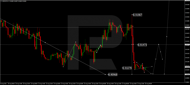 Forex Technical Analysis & Forecast 30.08.2021 USDCHF