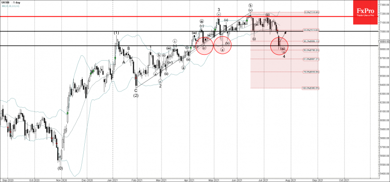 UK100 Wave Analysis – 20 July, 2021