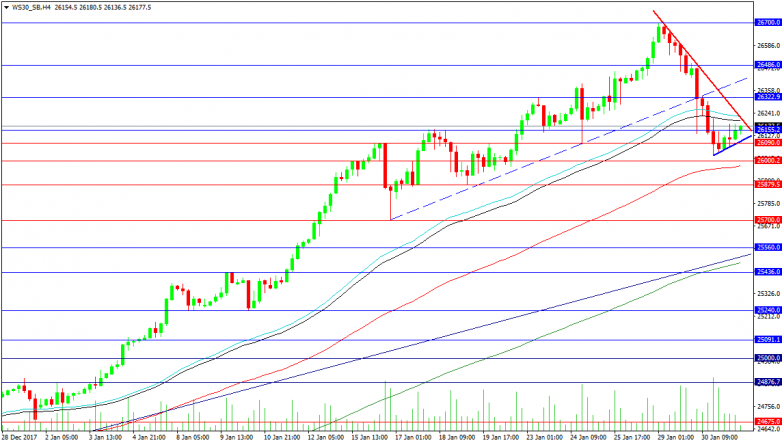 US30 4-Hour Chart