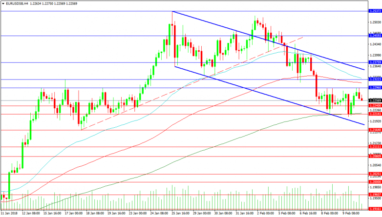EURUSD 4-Hour Chart