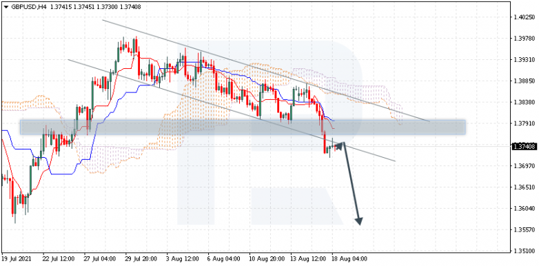 Ichimoku Cloud Analysis 18.08.2021 GBPUSD