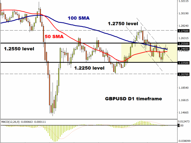 GBPUSD ends week on a flat note