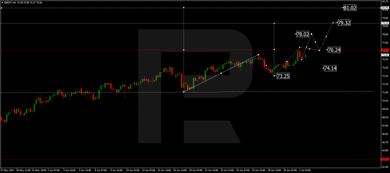 Forex Technical Analysis & Forecast 02.07.2021 BRENT