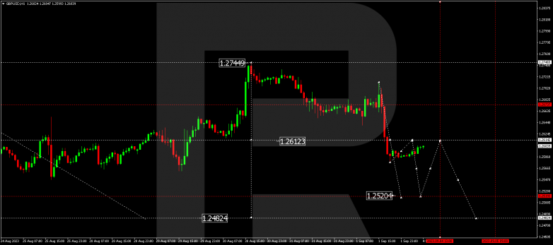 Technical Analysis & Forecast 04.09.2023 GBPUSD