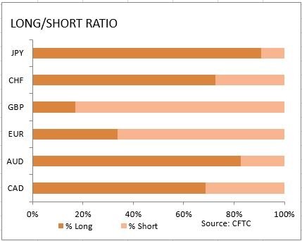 market sentiment ratio long short positions