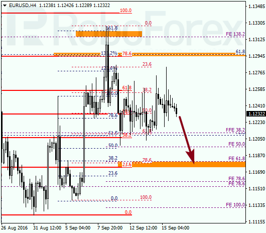 АFibonacci Retracements Analysis for EUR/USD on 16.09.2016