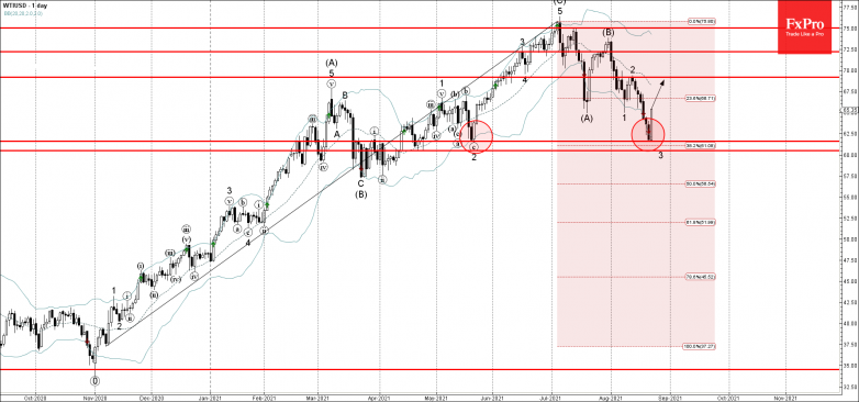 WTI Wave Analysis – 23 August, 2021