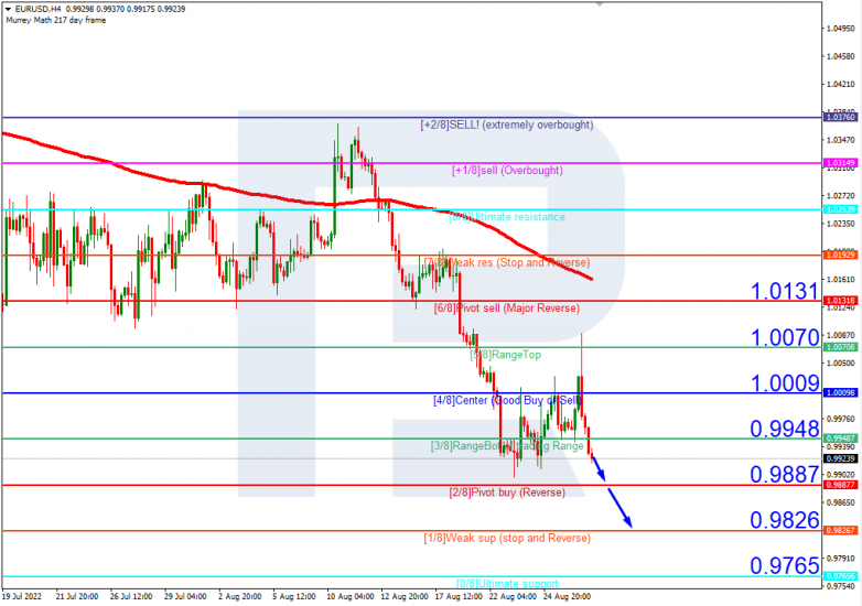 Murrey Math Lines 29.08.2022 EURUSD 