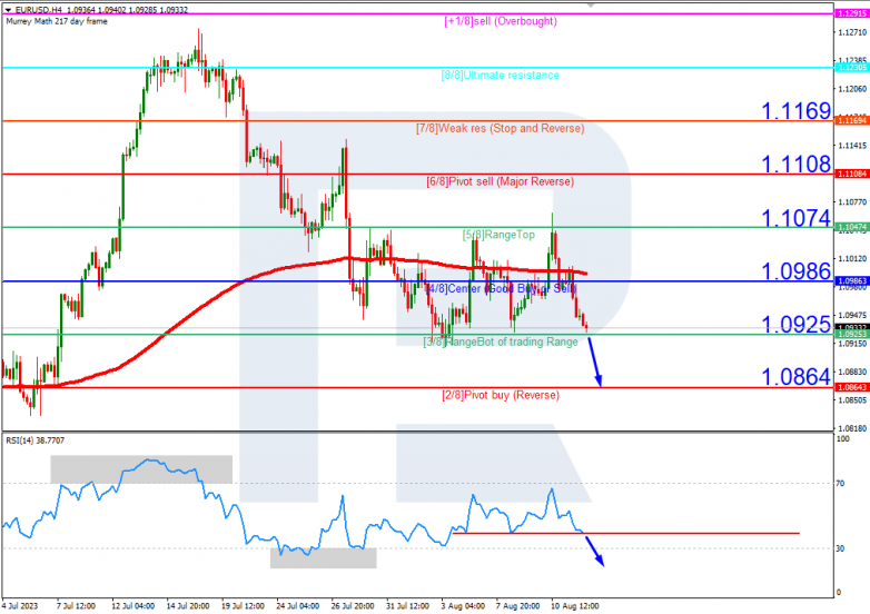 Murrey Math Lines 14.08.2023 EURUSDH4