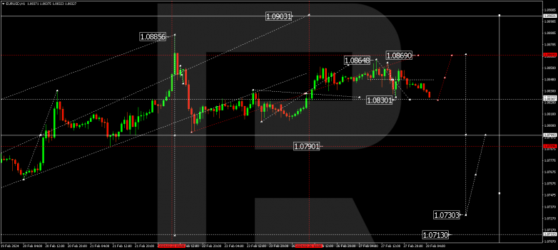 Technical Analysis & Forecast 28.02.2024 EURUSD
