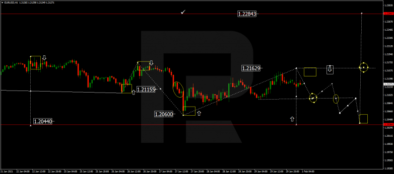 Forex Technical Analysis & Forecast 01.02.2021 EURUSD