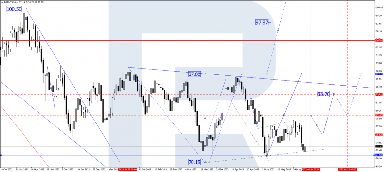 Technical Analysis & Forecast for June 2023 BRENT