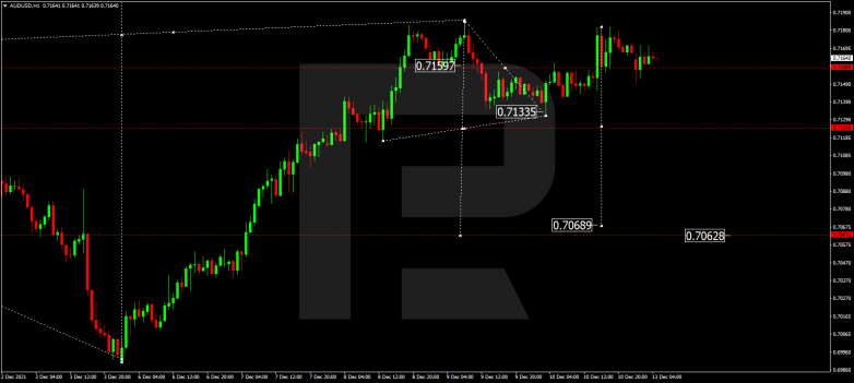 Forex Technical Analysis & Forecast 13.12.2021 AUDUSD