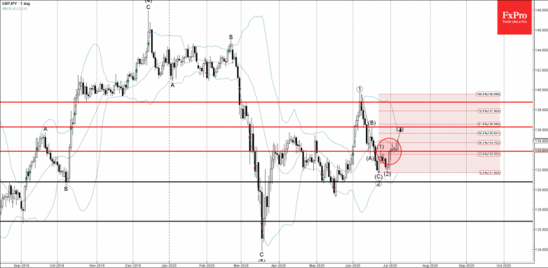GBPJPY Wave Analysis – 7 July, 2020