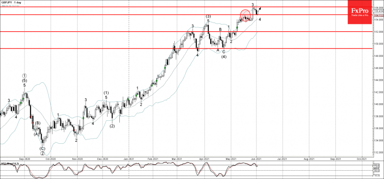 GBPJPY Wave Analysis – 2 June, 2021