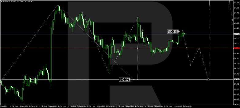 Technical Analysis & Forecast 20.02.2024 USDJPY