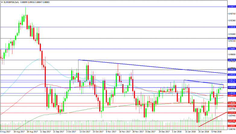 EURGBP Daily Chart
