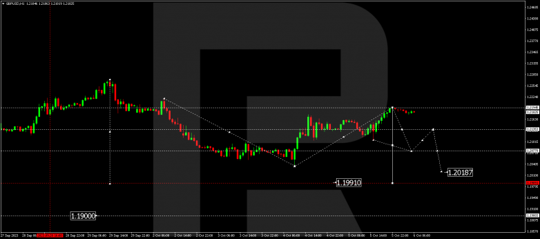 Technical Analysis & Forecast 06.10.2023 GBPUSD