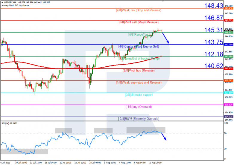 Murrey Math Lines 16.08.2023 USDJPY_H4