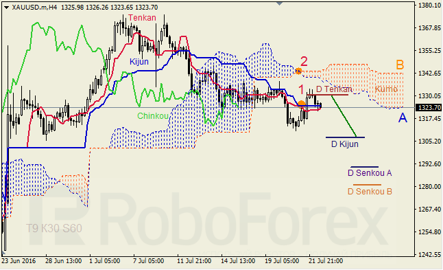 Analysis of Ichimoku Indicator for GBP/USD and GOLD on 22.07.2016