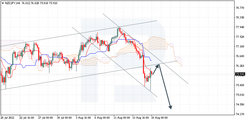 Ichimoku Cloud Analysis 18.08.2021 NZDJPY