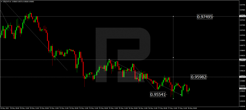 Forex Technical Analysis & Forecast 30.05.2022 USDCHF