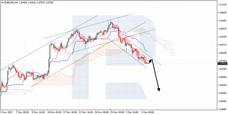 Ichimoku Cloud Analysis 07.12.2023 EURUSD