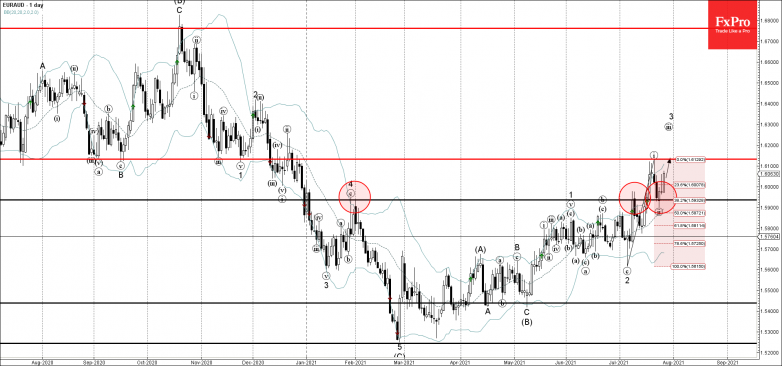 EURAUD Wave Analysis – 27 July, 2021